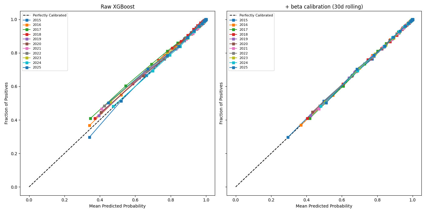 Calibration curves with and without beta smoothing for our classifier model