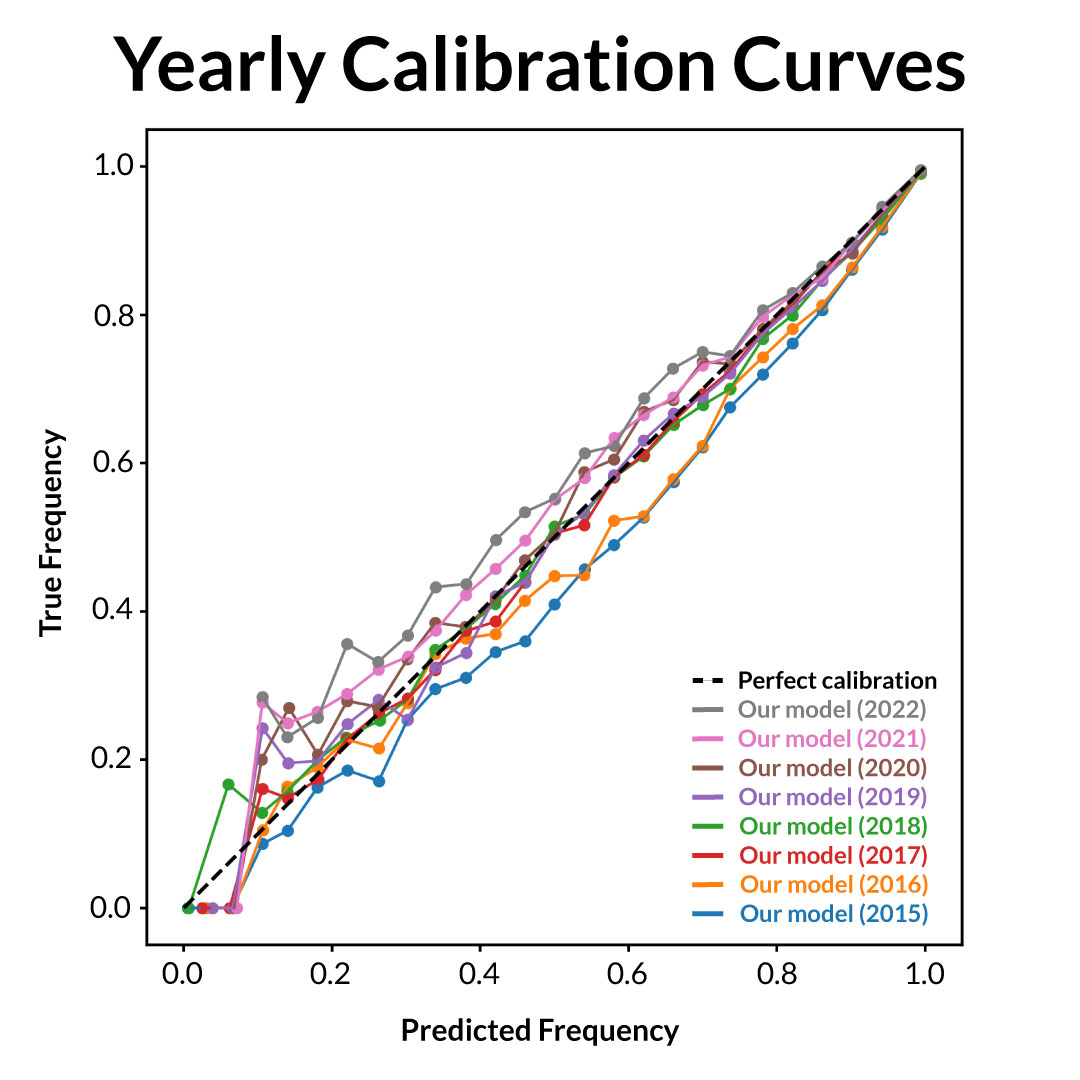 Single calibration curve